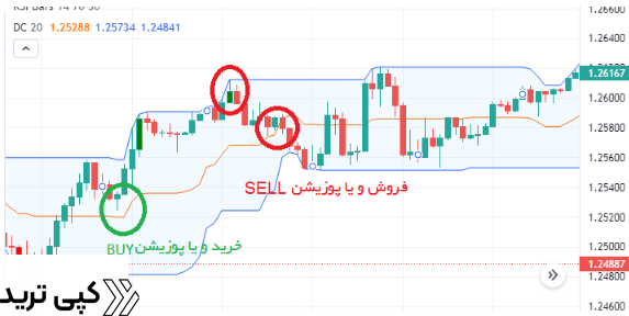 اندیکاتور dc خرید و فروش